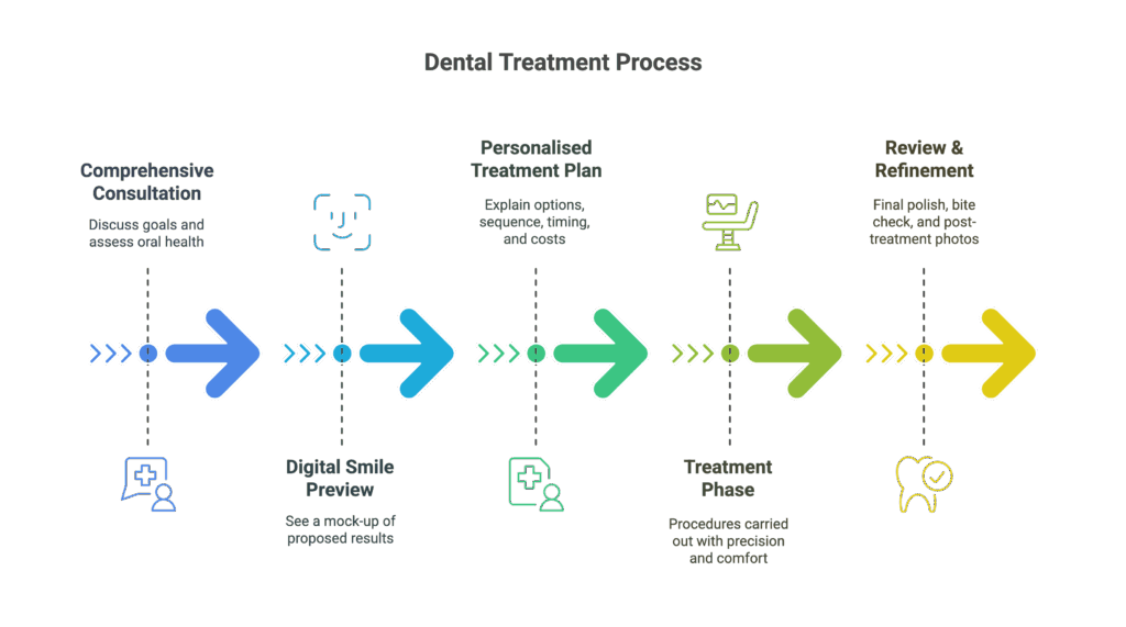 Cosmetic Dental Treatment Process