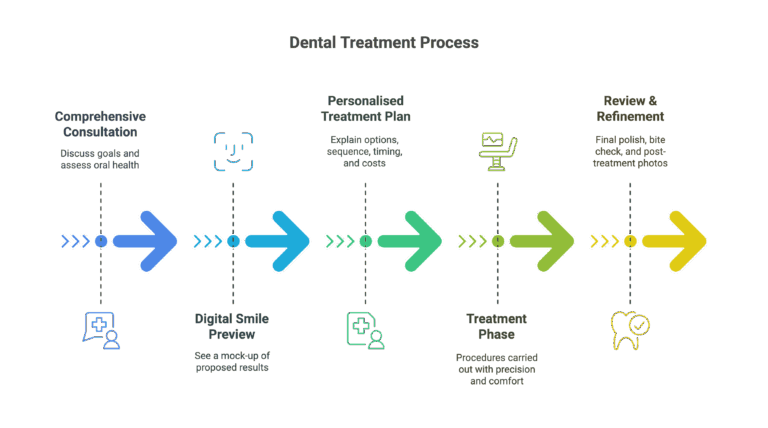 Cosmetic Dental Treatment Process
